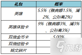 《王者榮耀》3月10日更新內(nèi)容 夏洛特永晝皮膚上線馬可艾琳調(diào)整