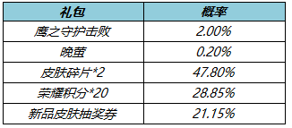 王者榮耀3月10日更新了什么?3.10夏洛特新皮膚永晝上線