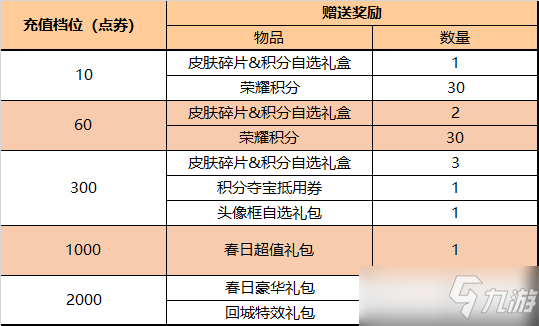 王者榮耀鷹之守護(hù)禮包有什么獎勵