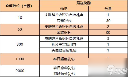 王者榮耀3月10號更新內(nèi)容 2022.3.10夏洛特永晝皮膚及英雄調(diào)整介紹