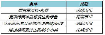 王者榮耀鷹之守護(hù)禮包有什么獎勵