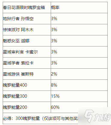 《英雄联盟手游》春日花语宝箱介绍 春日花语宝箱内容介绍