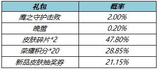 王者荣耀3.10夏洛特新皮肤上线5位英雄调整讲解