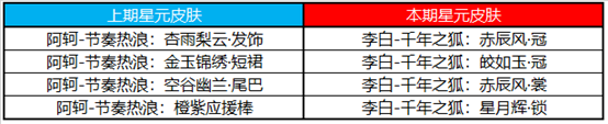 王者榮耀3月10號更新內(nèi)容 2022.3.10夏洛特永晝皮膚及英雄調(diào)整介紹