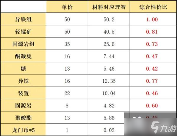 《明日方舟》多索雷斯假日材料兑换顺序介绍