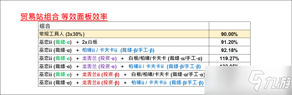 《明日方舟》龍舌蘭巫戀基建效率介紹