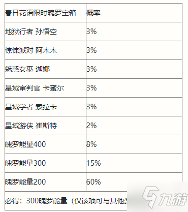 英雄联盟手游春日花语宝箱有什么 英雄联盟手游春日花语宝箱内容一览