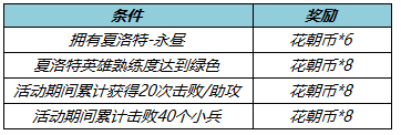 王者榮耀3月10日體驗服更新了什么 王者榮耀3月10日體驗服更新一覽