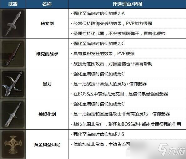艾尔登法环强力武器推荐排行2022