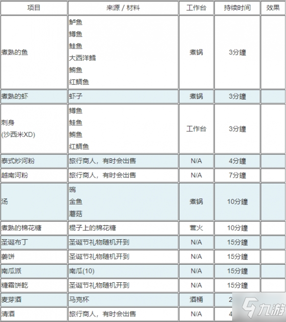 《泰拉瑞亚》食物有哪些效果 2022全食物药水效果图鉴一览