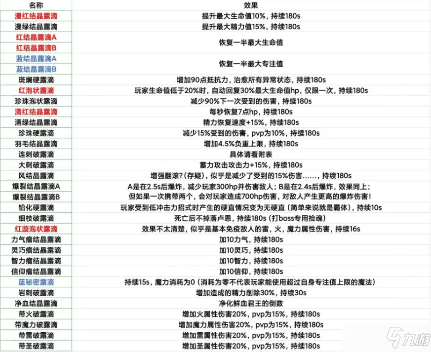 艾尔登法环32种露滴全收集效果介绍