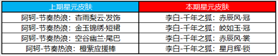 王者榮耀3月10日體驗服更新了什么 王者榮耀3月10日體驗服更新一覽