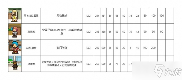 《口袋學(xué)院物語(yǔ)2》新手前期資源分配攻略