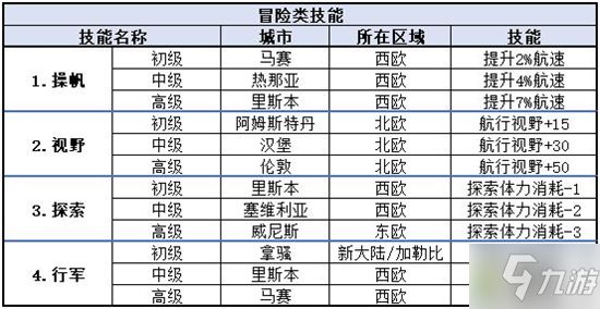 梦回大航海技能学习攻略大全