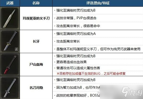 艾尔登法环强力武器推荐排行2022