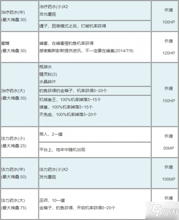 《泰拉瑞亚》食物有哪些效果 2022全食物药水效果图鉴一览