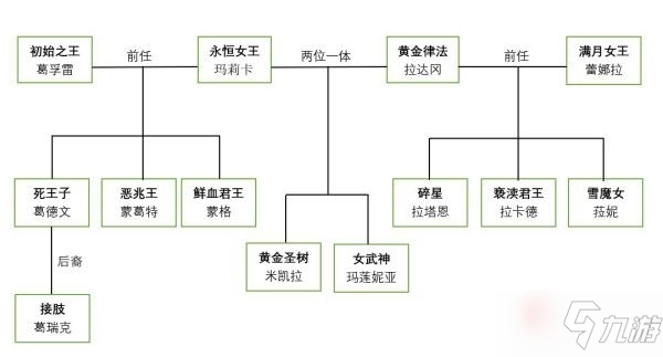 《艾尔登法环》神与半神人物关系图