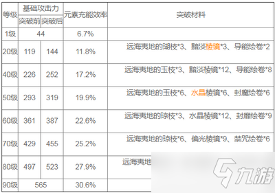 原神白辰之环怎么样 白辰之环属性介绍
