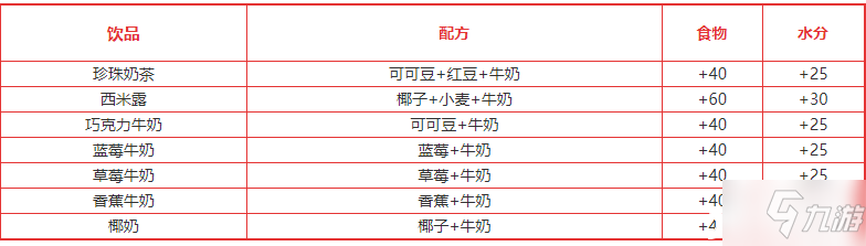《创造与魔法》饮品类食谱配方大全2022