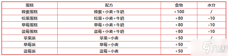 《創(chuàng)造與魔法》蛋糕類食譜配方大全2022