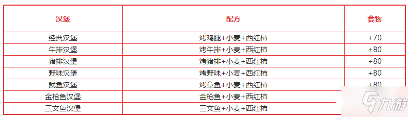 《创造与魔法》汉堡类食谱配方大全2022