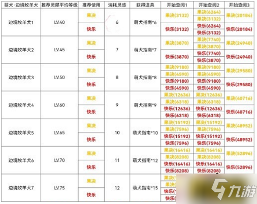 光與夜之戀犬與好天氣牧羊犬篇怎么過-犬與好天氣牧羊犬篇通關(guān)攻略