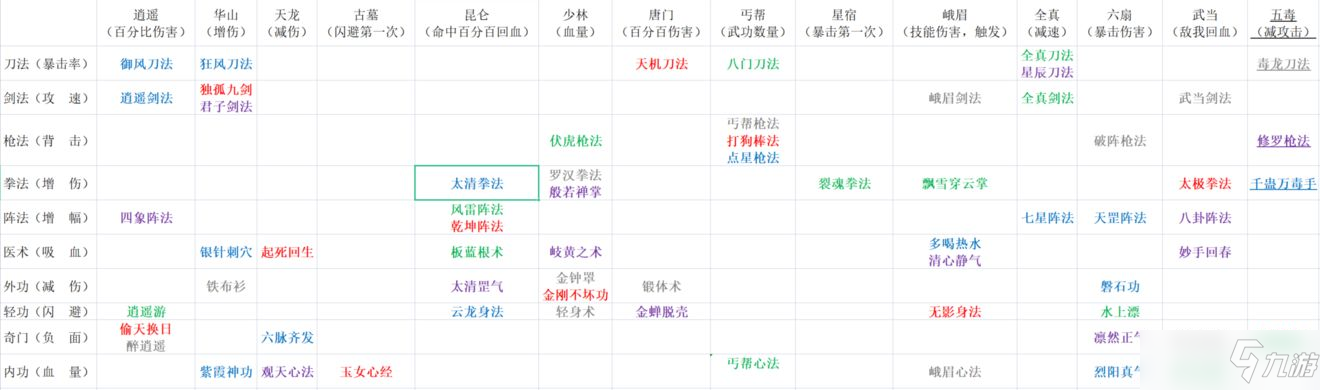 暗黑剑侠武功门派推荐