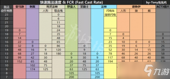 《暗黑破坏神2重制版》飓风德鲁伊怎么玩？飓风德鲁伊玩法分享