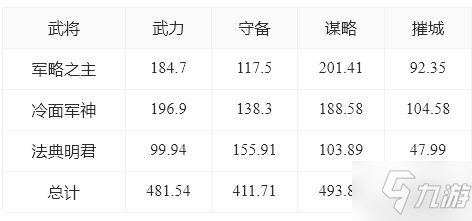 《重返帝國(guó)》軍略之主武力追擊騎配將介紹