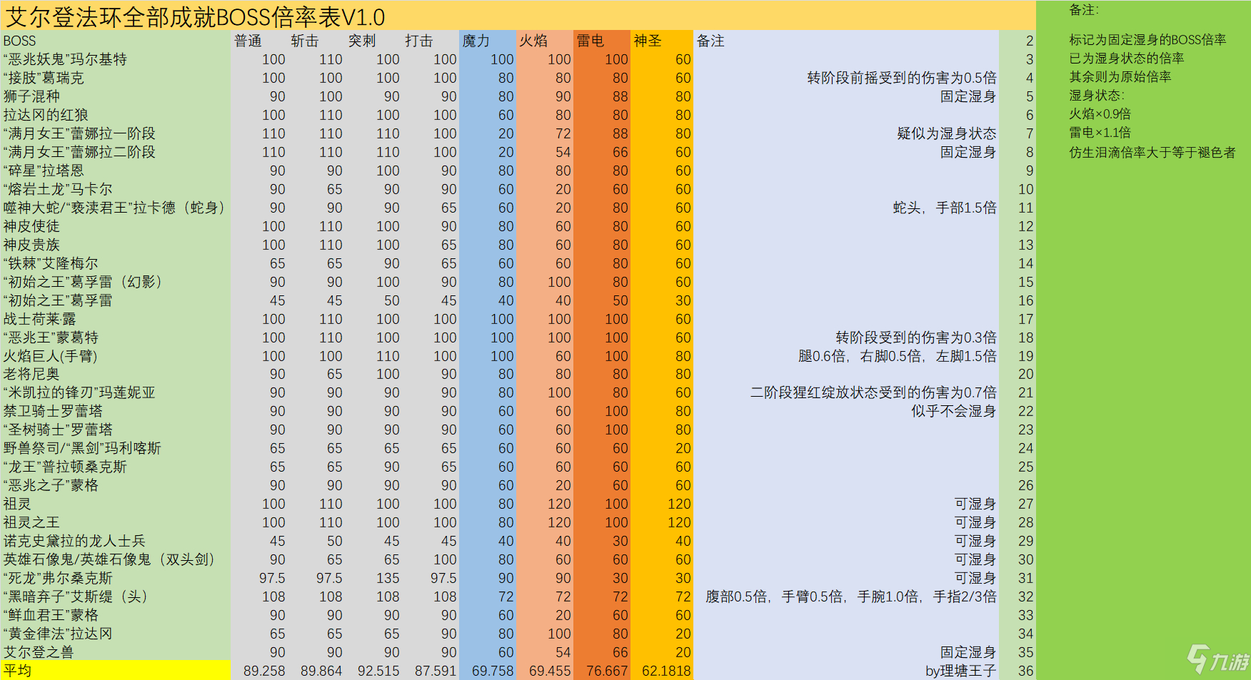 艾尔登法环BOSS弱属性合集