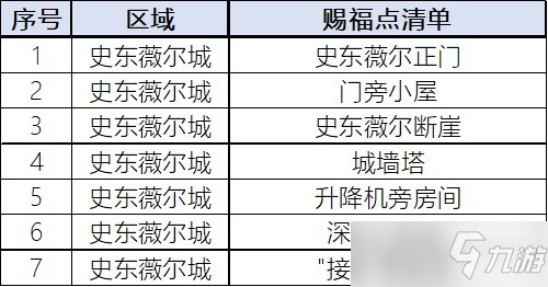 艾爾登法環(huán)史東薇爾城賜福點(diǎn)位置一覽