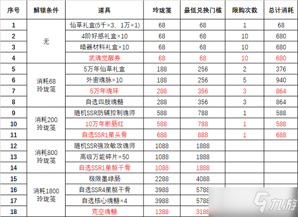 斗羅大陸魂師對(duì)決風(fēng)起唐門第二期活動(dòng)攻略2022