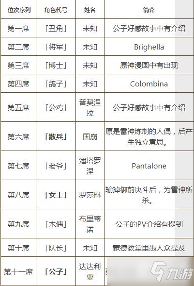 原神愚人众十一执行官排名2022
