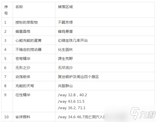 魔兽世界9.2：横越诸球成就攻略