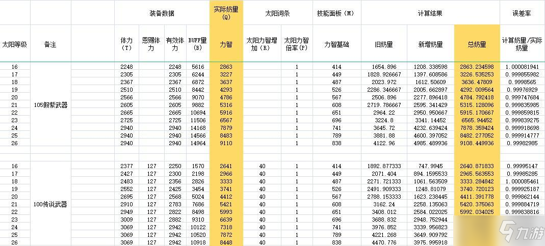 DNF奶爸110级最强毕业装备推荐
