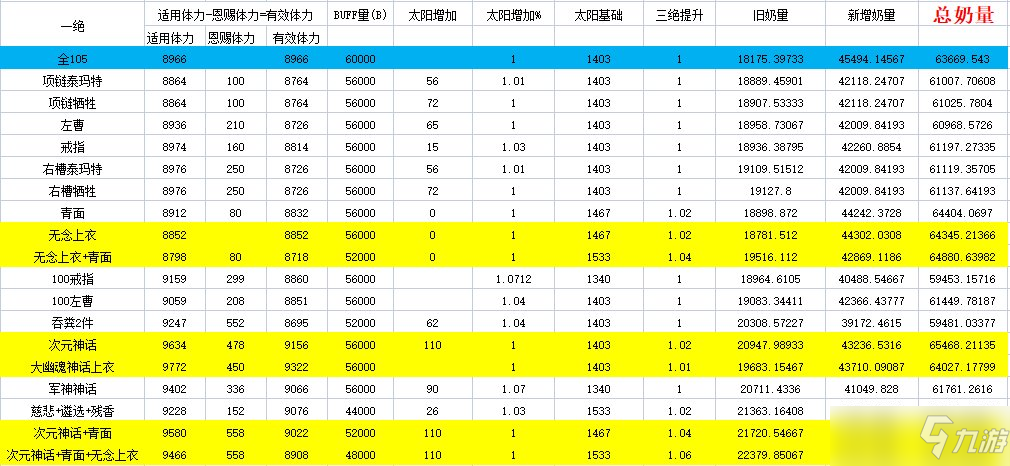 DNF奶爸110级最强毕业装备推荐