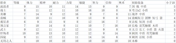 《艾尔登法环》全职业属性对比 开局用什么职业好