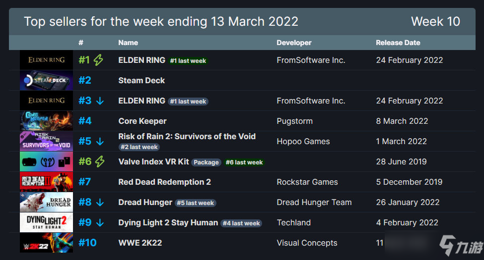 steam一周熱銷榜 艾爾登法環(huán)蟬聯(lián)榜首
