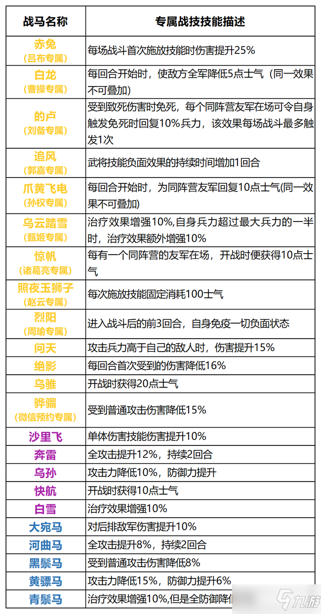 臥龍吟2戰(zhàn)馬專屬戰(zhàn)技及獲取方式