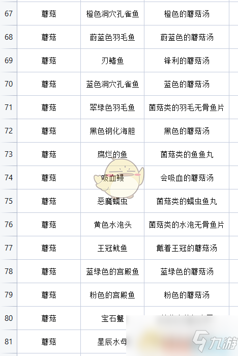 《地心護核者》蘑菇類烹飪菜譜一覽