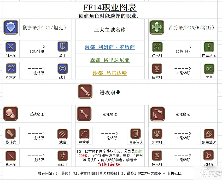 ff14 6.0有哪些職業(yè) ff14 6.0職業(yè)圖表分享