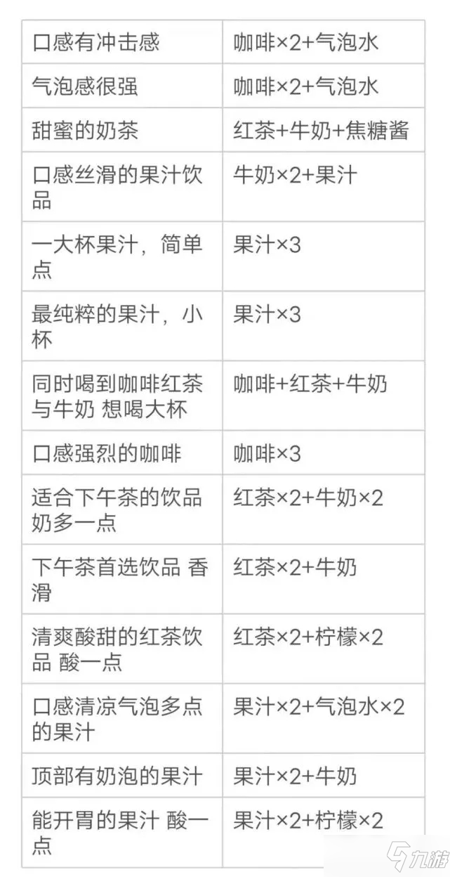 原神能開胃的果汁酸一點配方一覽