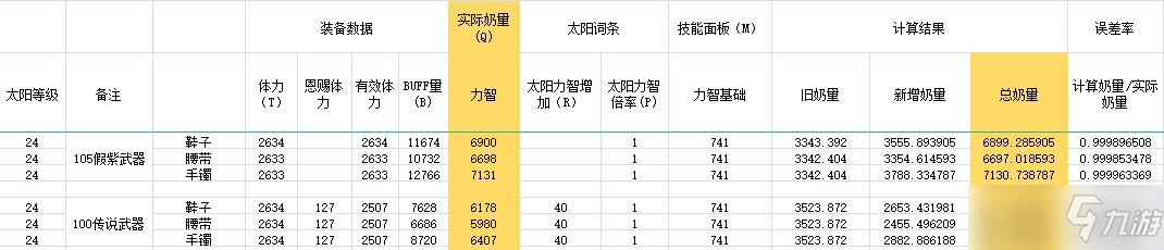 DNF奶爸110级最强毕业装备推荐