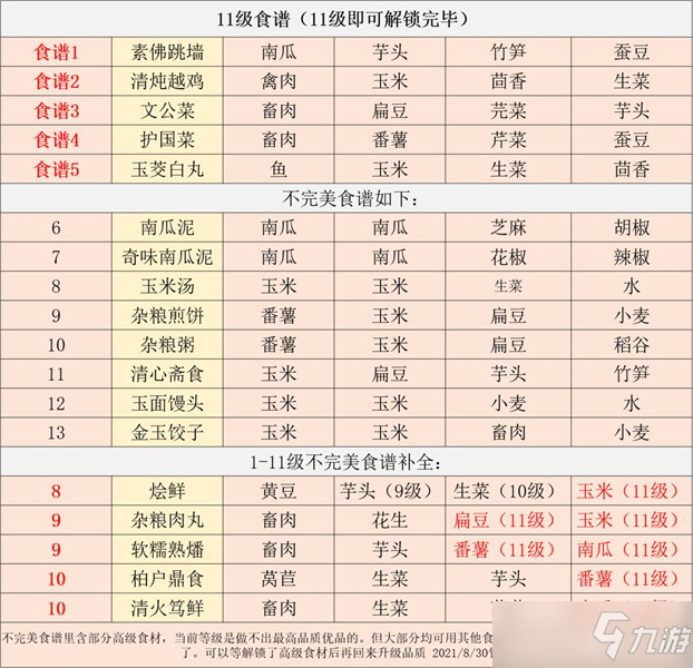 《江湖悠悠》2022食谱配方大全