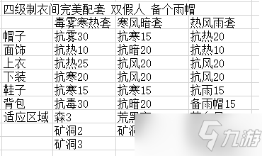 小森生活防护性衣物搭配总汇：1-4级防护衣服组合一览）