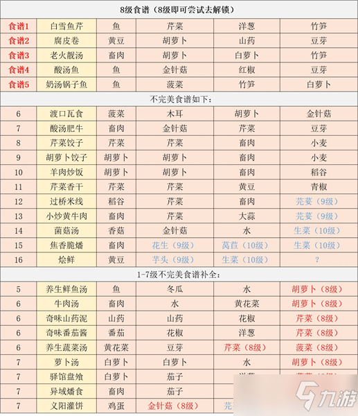 江湖悠悠食谱配方大全2022