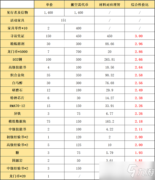 明日方舟吾導(dǎo)先路活動商店兌換推薦攻略