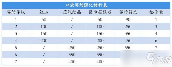 《創(chuàng)造與魔法》契約之靈獲得方法