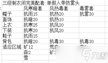 小森生活防护性衣物搭配总汇：1-4级防护衣服组合一览）
