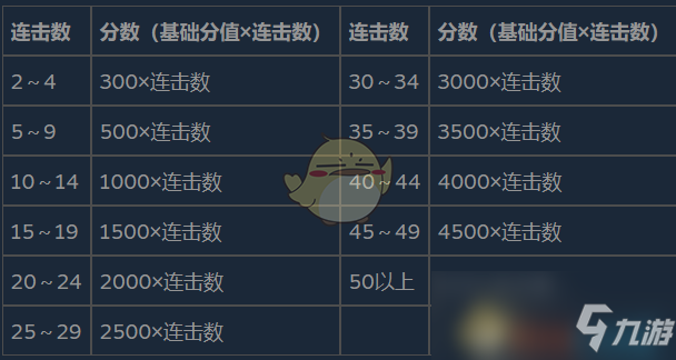 《生化危机8：村庄》连击奖励分内容介绍
